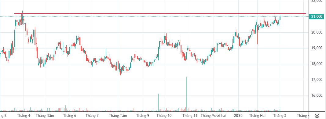 Đồ thị PTKT VIB