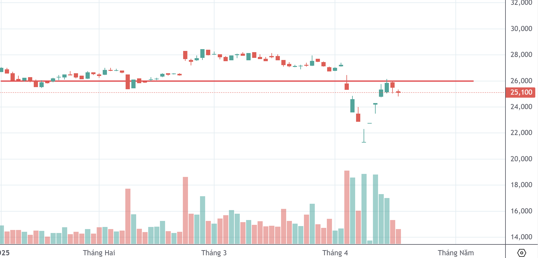 Đồ thị PTKT cổ phiếu HPG