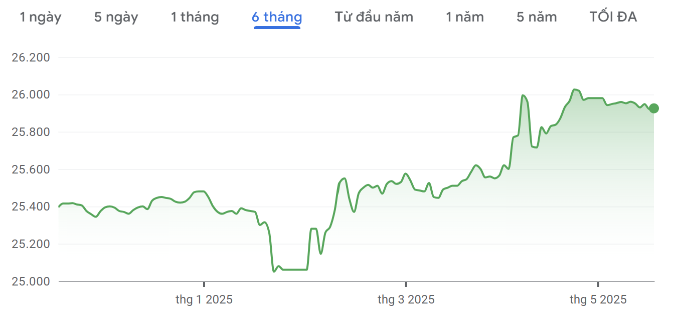 Diễn biến tỷ giá thời gian qua