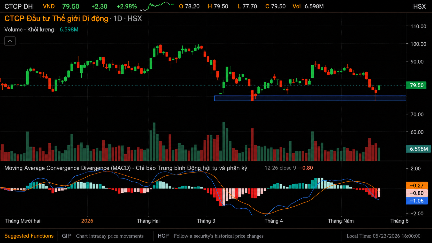 MWG chart